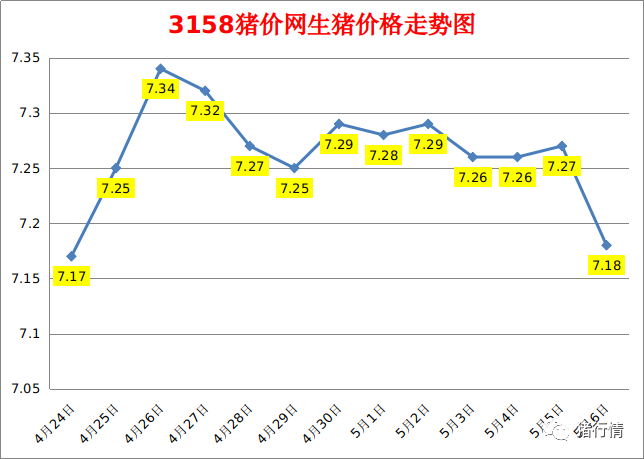 今日猪价：2023.5.6全国外三元生猪价格涨跌表