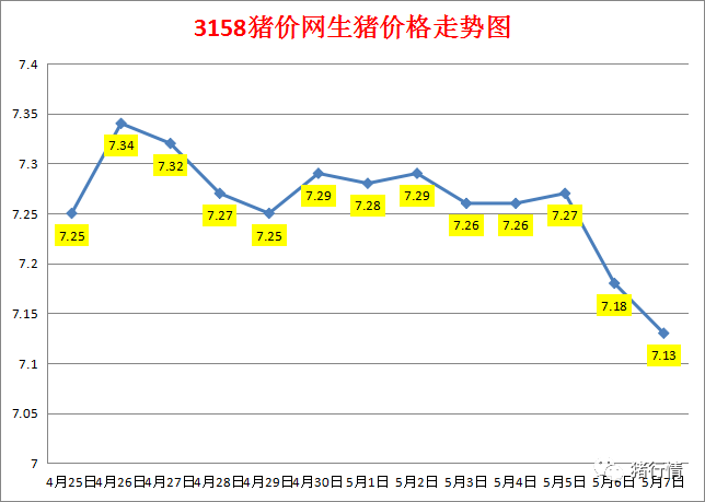 今日猪价：2023.5.7全国外三元生猪价格涨跌表