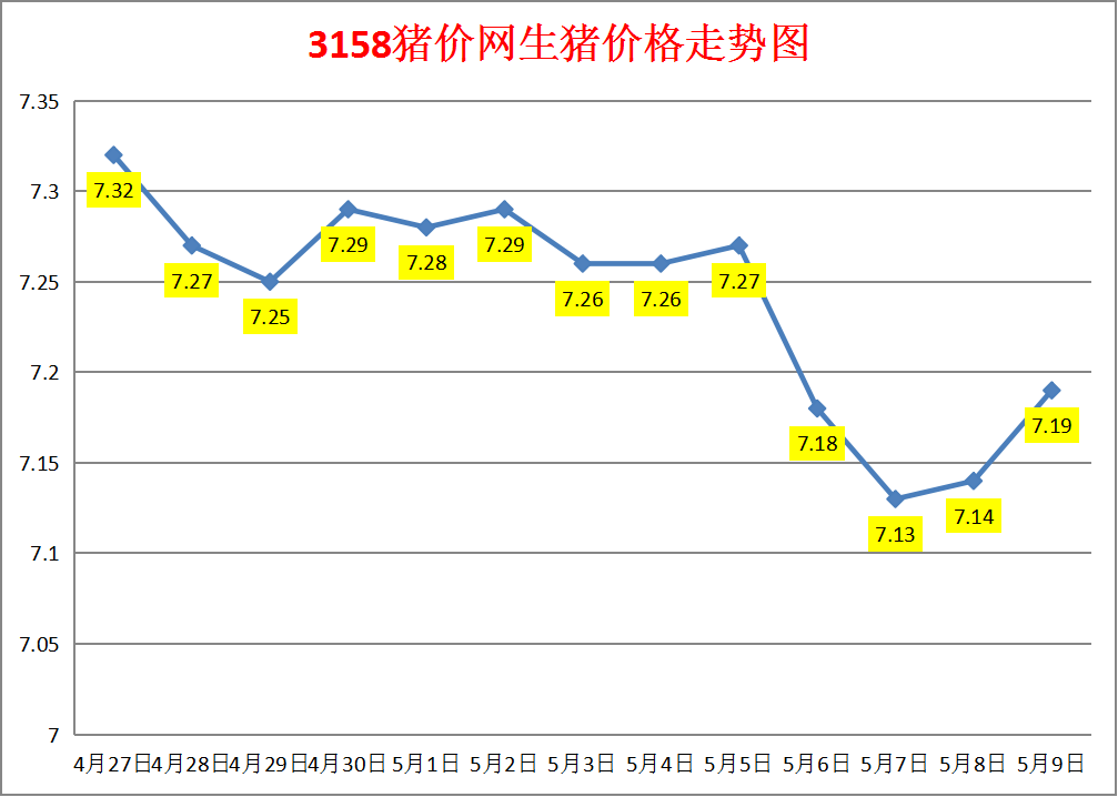 今日猪价：2023.5.9全国外三元生猪价格涨跌表