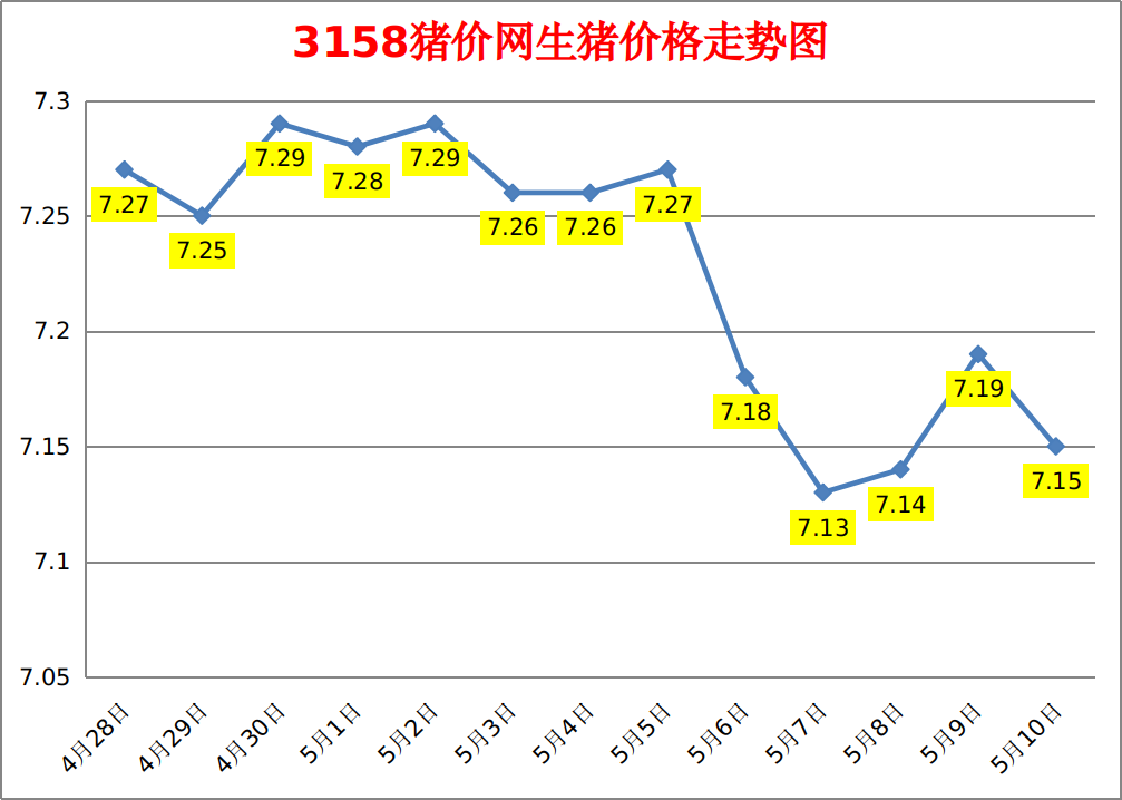 今日猪价：2023.5.10全国外三元生猪价格涨跌表