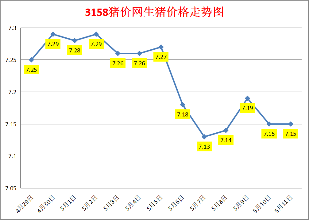 今日猪价：2023.5.11全国外三元生猪价格涨跌表