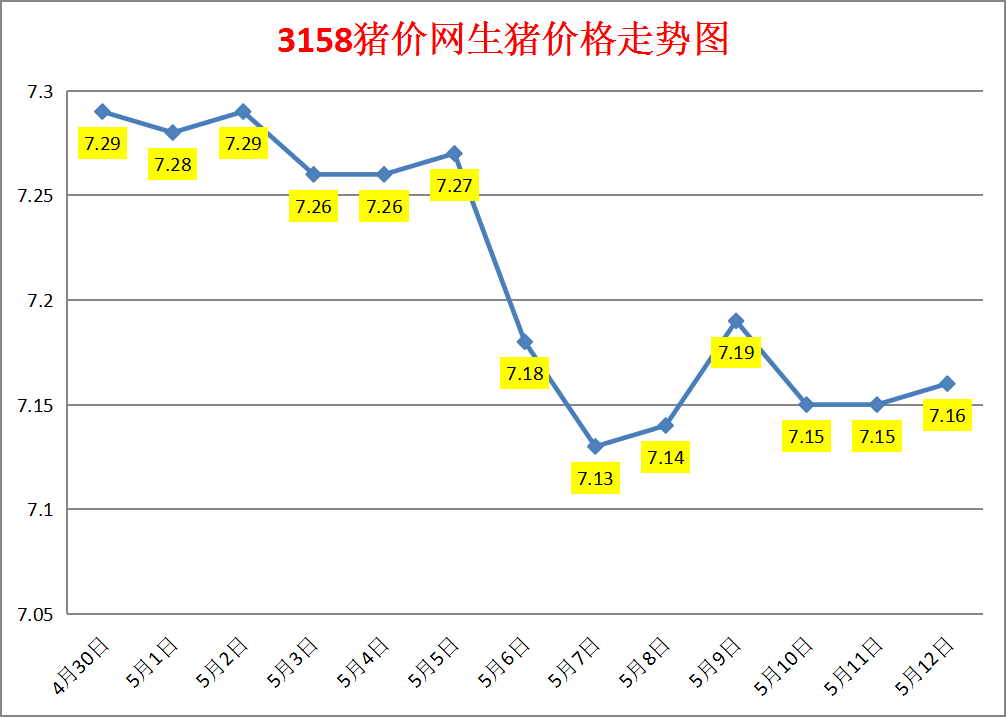 今日猪价：2023.5.12全国外三元生猪价格涨跌表