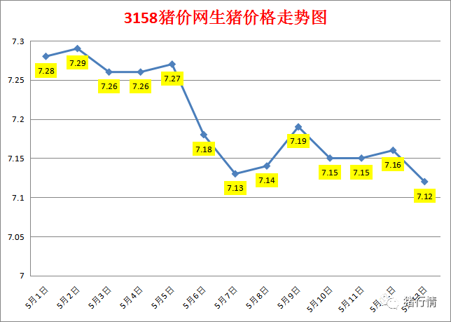 今日猪价：2023.5.13全国外三元生猪价格涨跌表