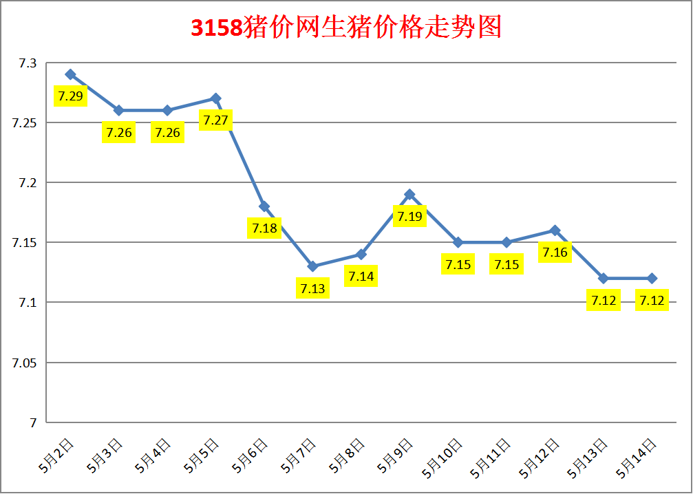 今日猪价：2023.5.14全国外三元生猪价格涨跌表