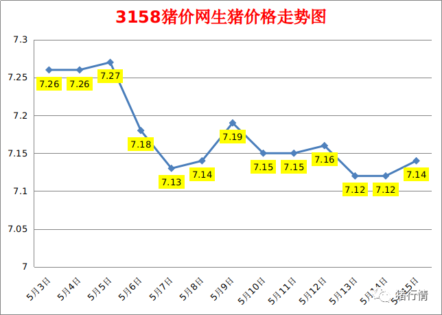 今日猪价：2023.5.15全国外三元生猪价格涨跌表