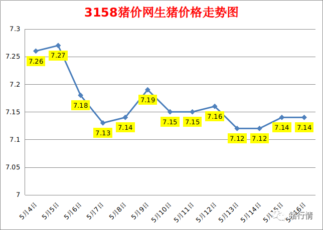 今日猪价：2023.5.16全国外三元生猪价格涨跌表