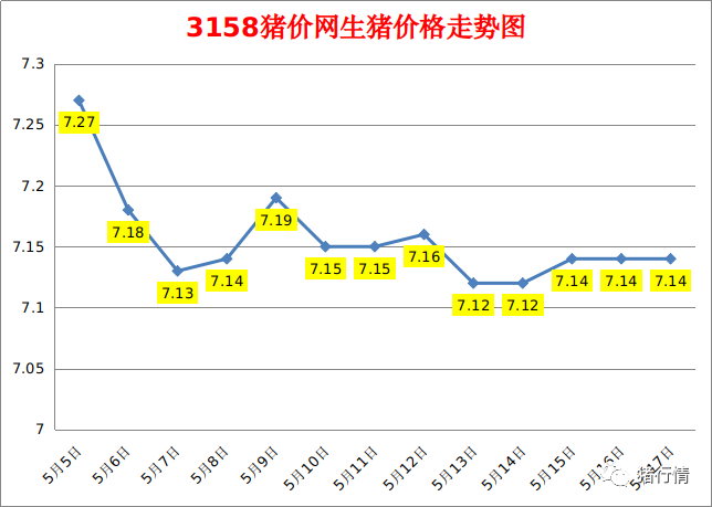 今日猪价：2023.5.17全国外三元生猪价格涨跌表