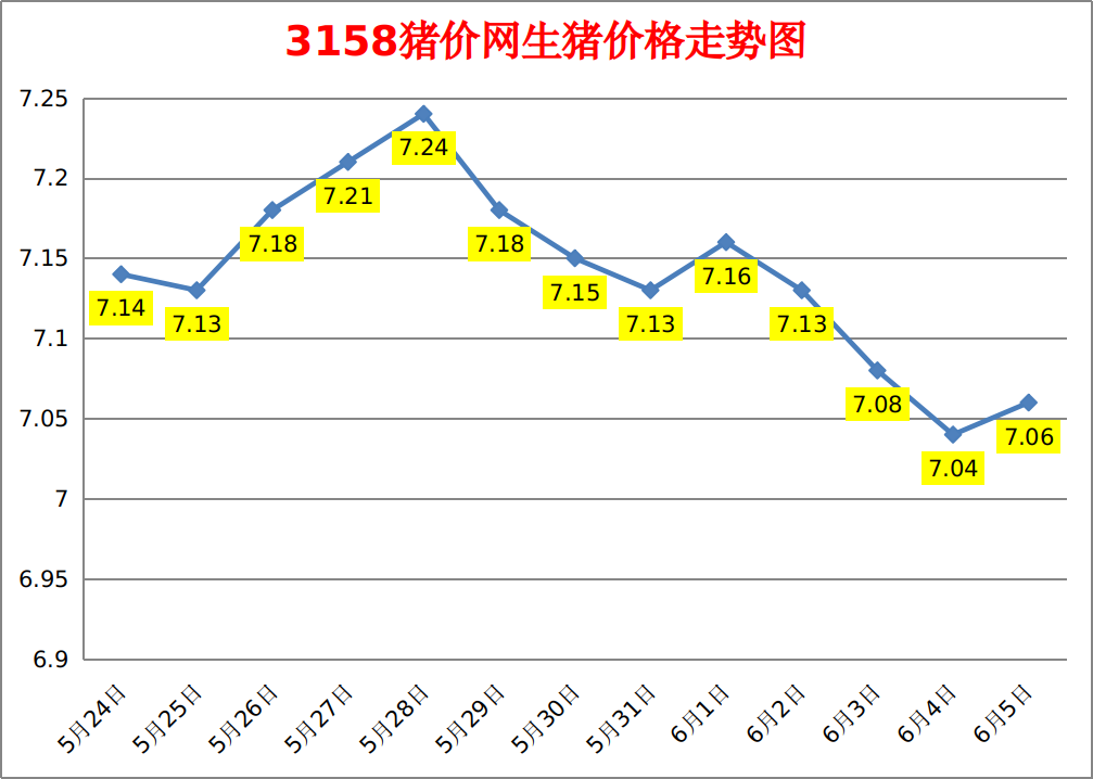 全国外三元生猪价格涨跌表