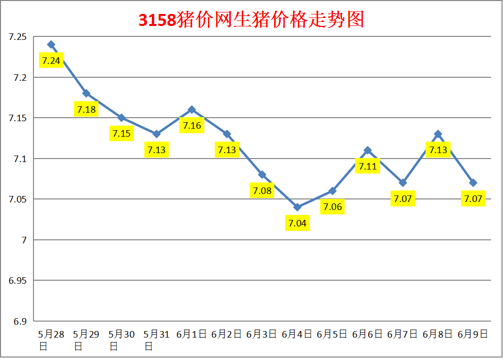 今日猪价：2023.6.9全国外三元生猪价格涨跌表