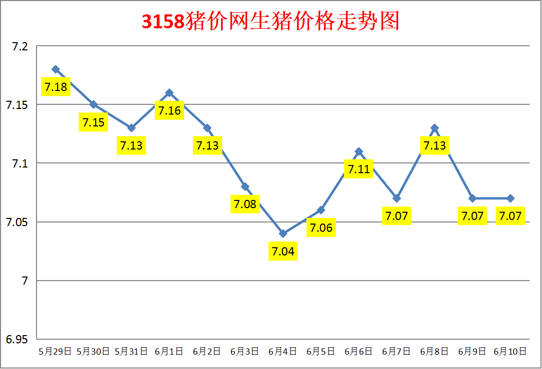 今日猪价：2023.6.10全国外三元生猪价格涨跌表