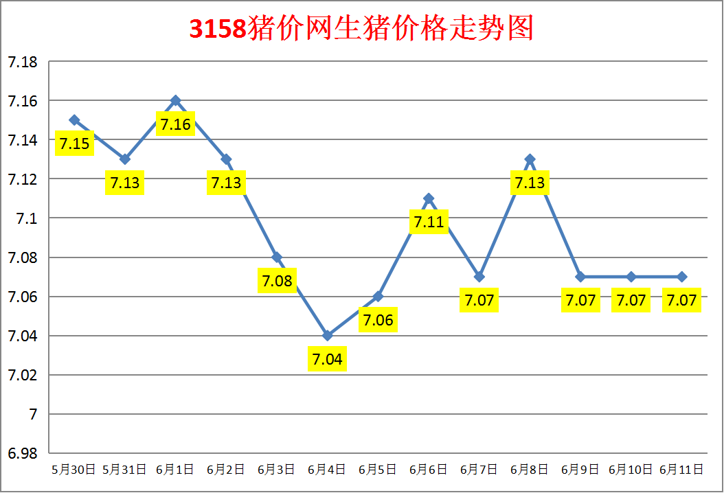 今日猪价：2023.6.11全国外三元生猪价格涨跌表