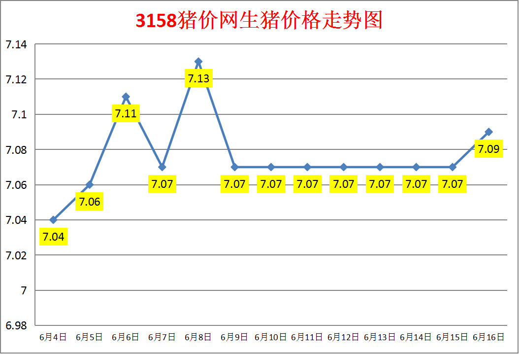 今日猪价：2023.6.16全国外三元生猪价格涨跌表