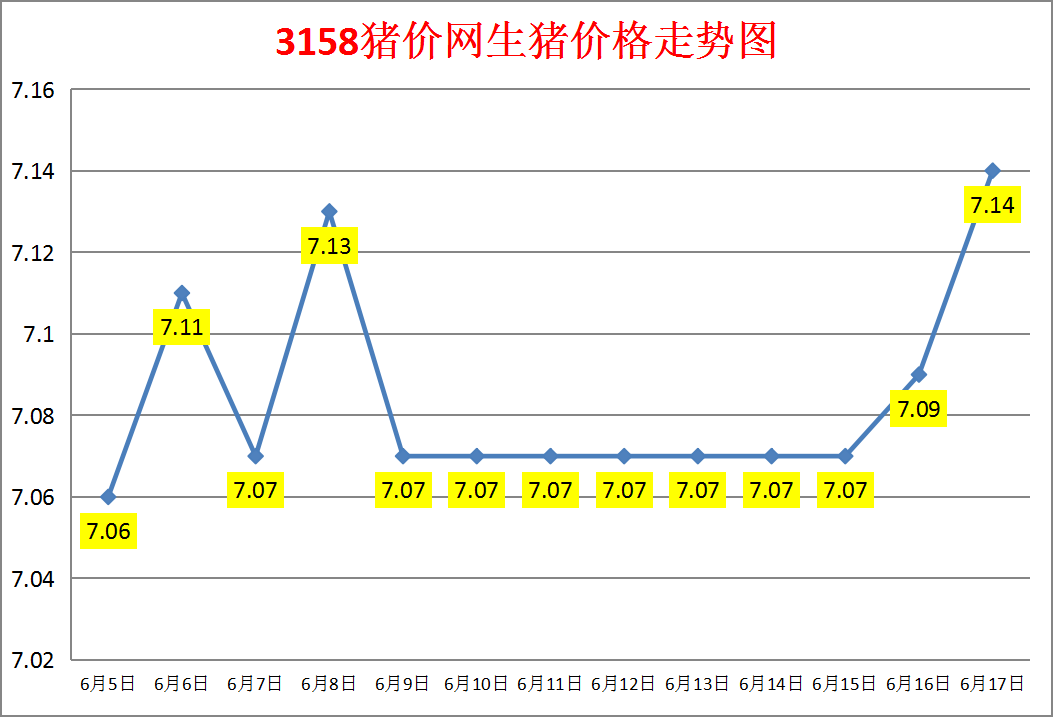 今日猪价：2023.6.17全国外三元生猪价格涨跌表