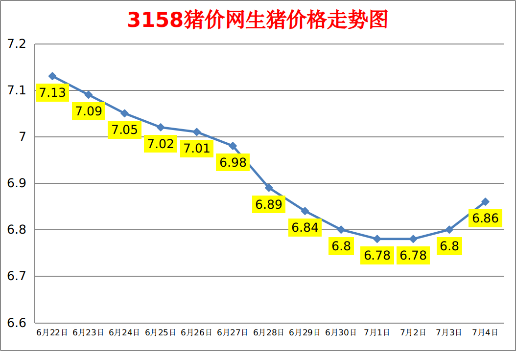 今日猪价：2023.7.4全国外三元生猪价格涨跌表