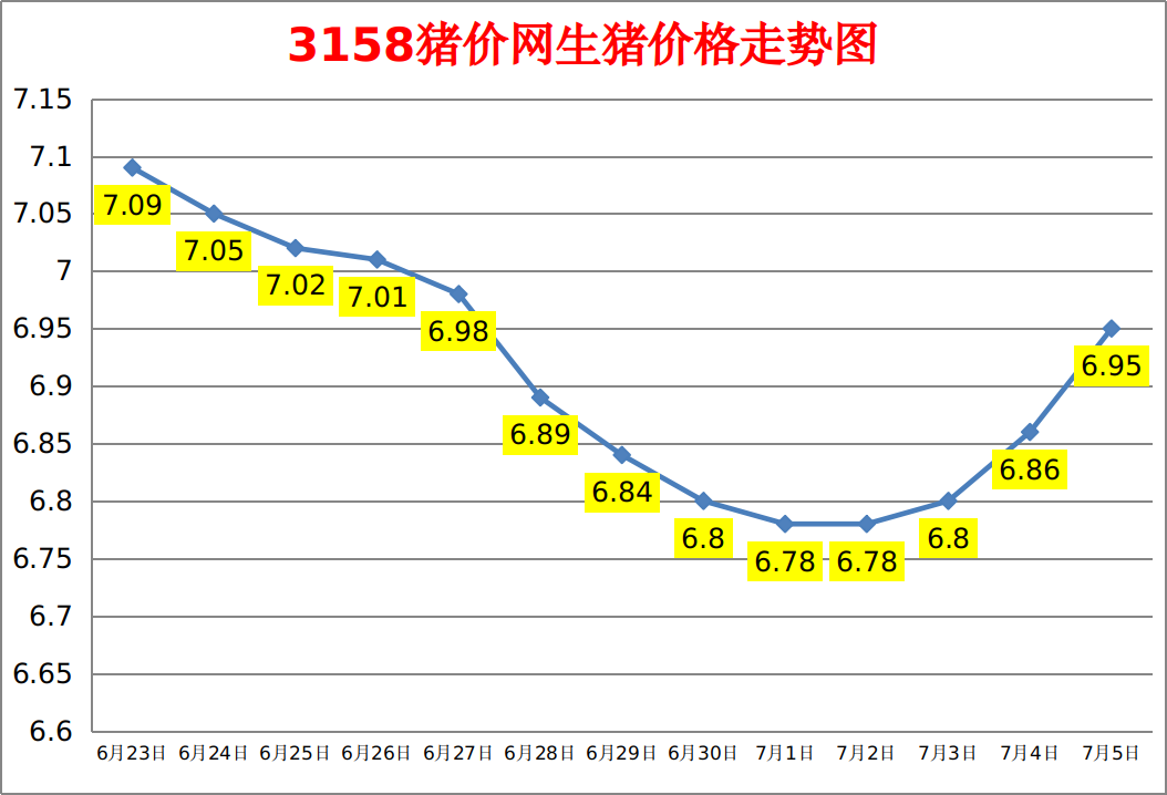 今日猪价：2023.7.5全国外三元生猪价格涨跌表