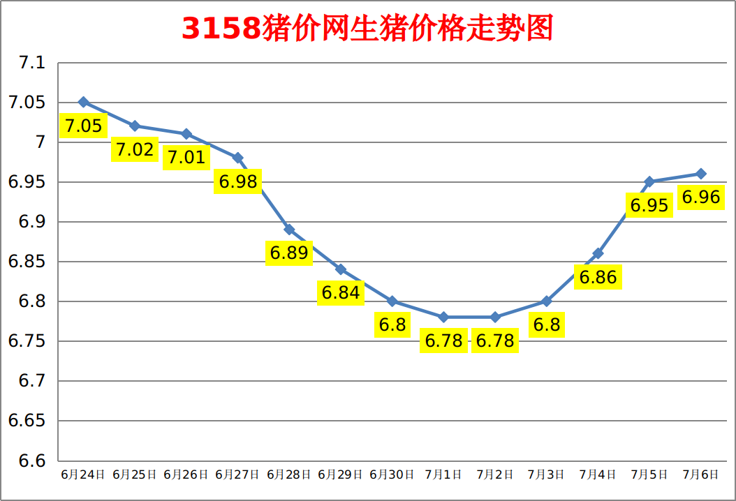 今日猪价：2023.7.6全国外三元生猪价格涨跌表