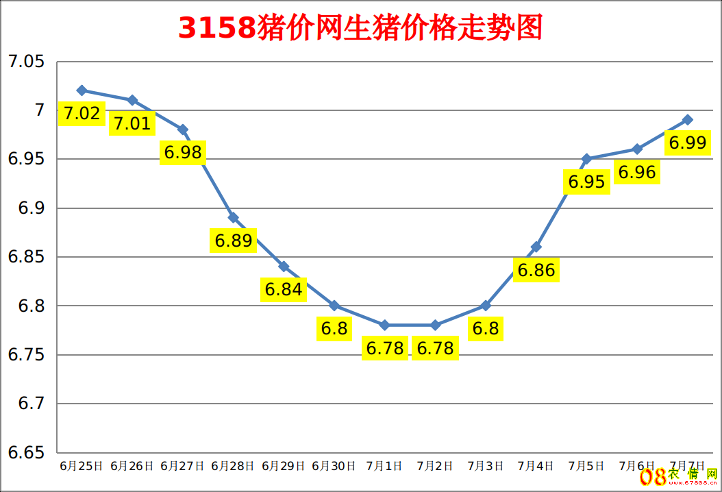 今日猪价：2023.7.7全国外三元生猪价格涨跌表