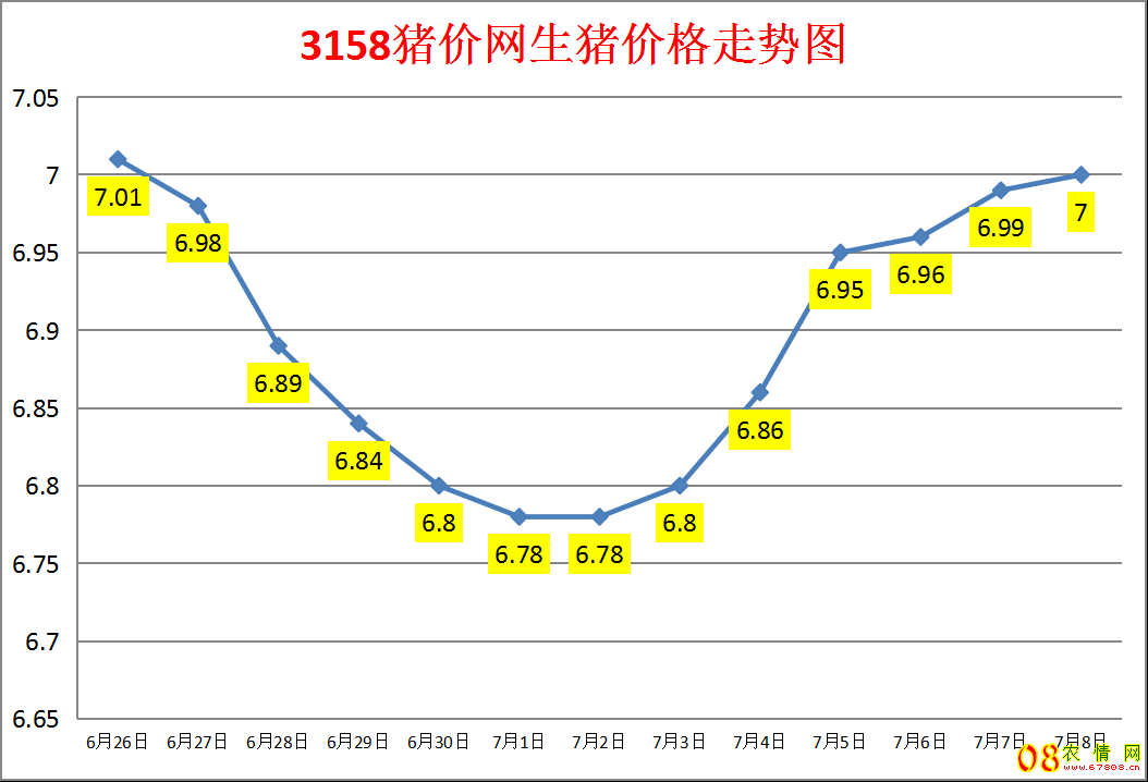 今日猪价：2023.7.8全国外三元生猪价格涨跌表