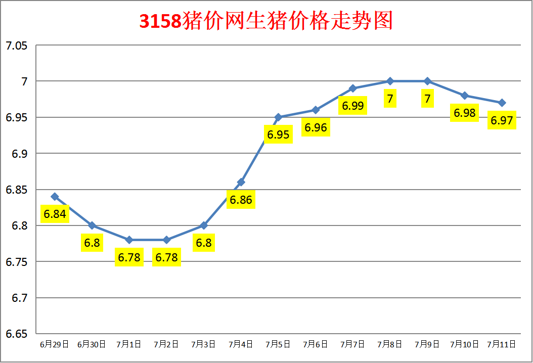 今日猪价：2023.7.11全国外三元生猪价格涨跌表