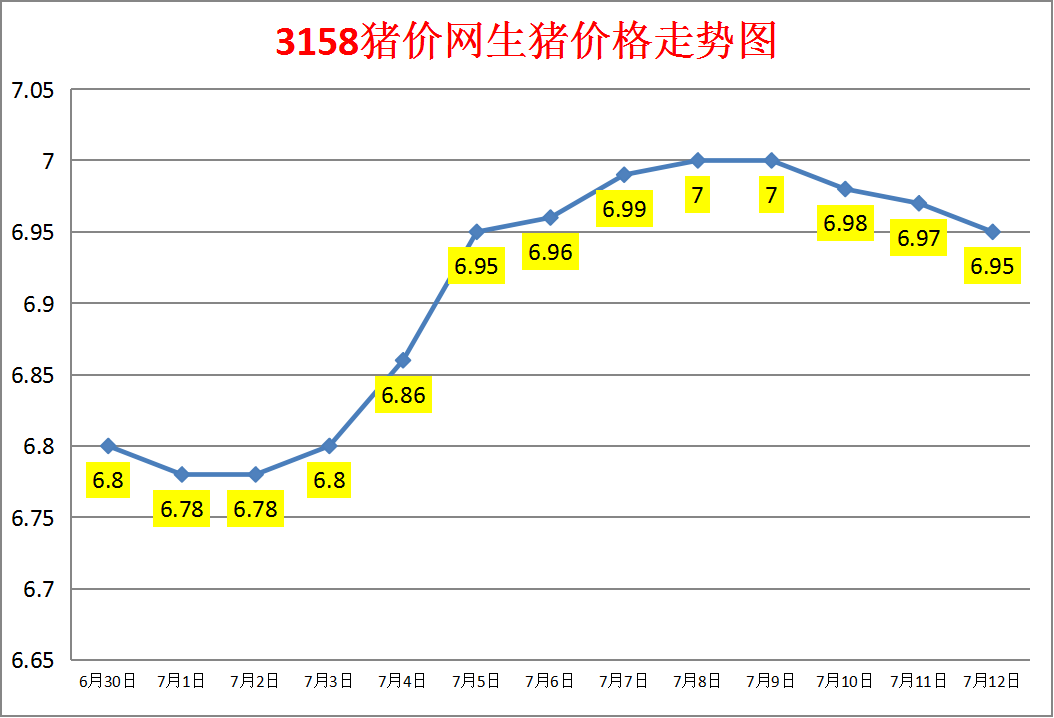 今日猪价：2023.7.12全国外三元生猪价格涨跌表