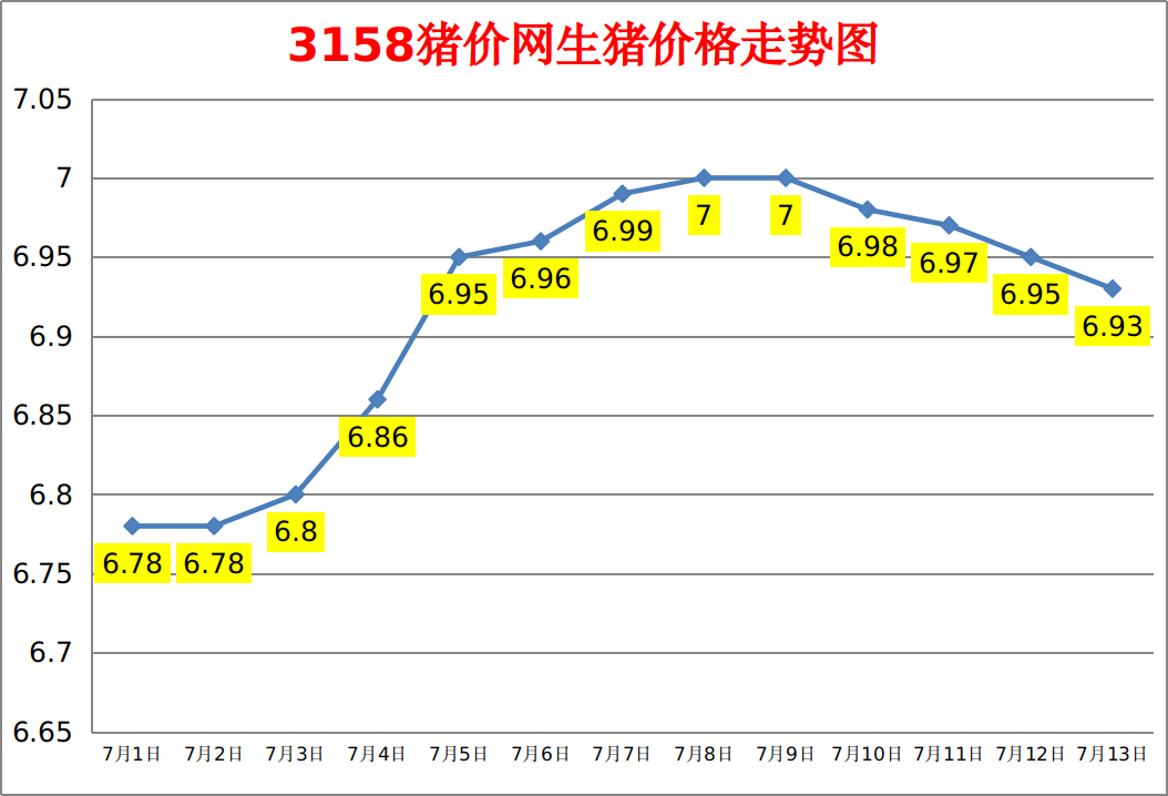 今日猪价：2023.7.13全国外三元生猪价格涨跌表