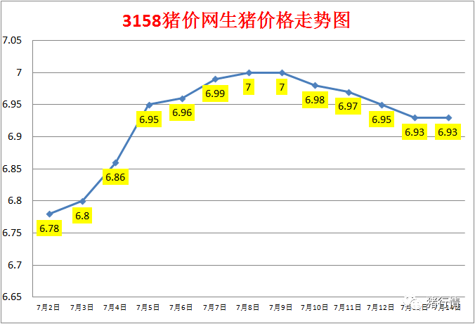 今日猪价：2023.7.14全国外三元生猪价格涨跌表