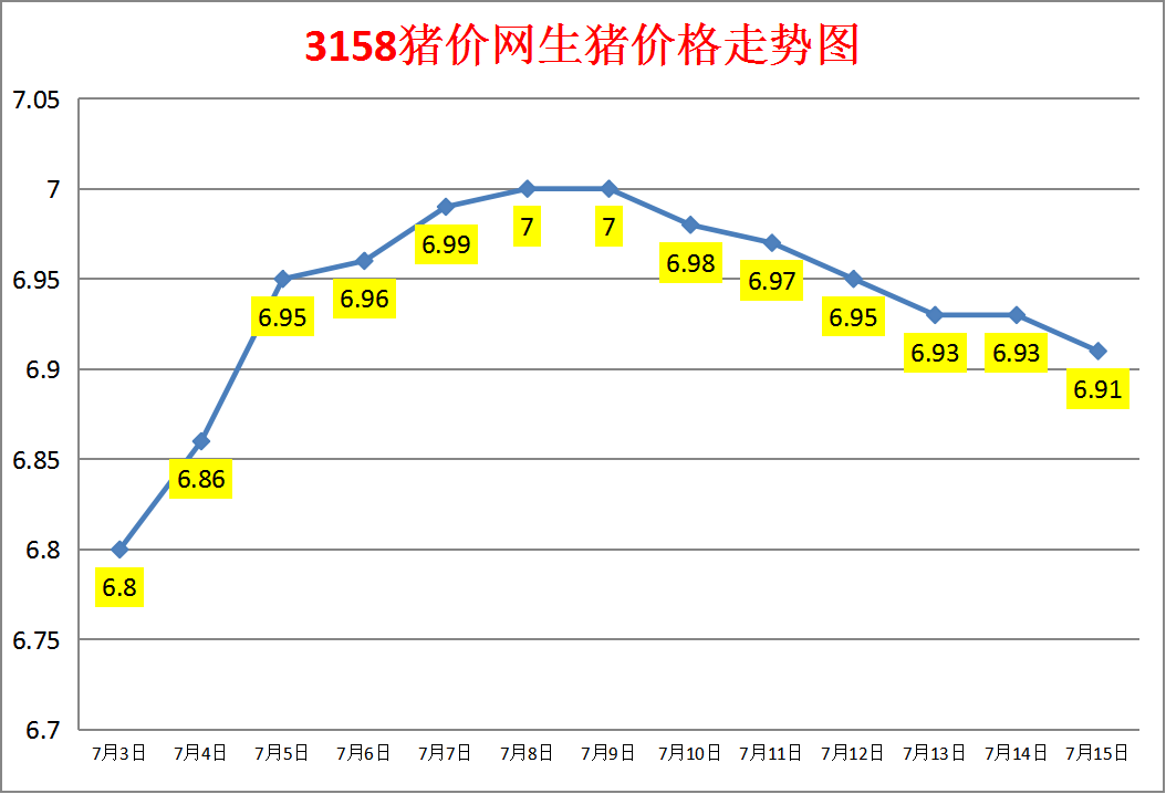 今日猪价：2023.7.15全国外三元生猪价格涨跌表