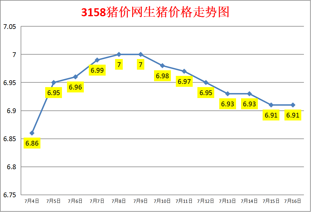 今日猪价：2023.7.16全国外三元生猪价格涨跌表