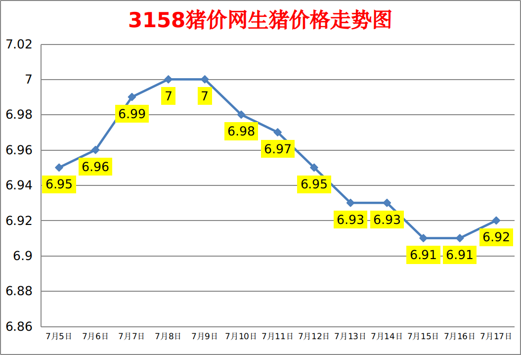 今日猪价：2023.7.17全国外三元生猪价格涨跌表