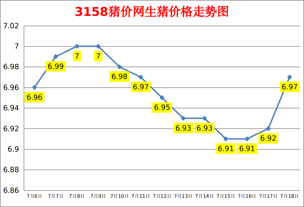 今日猪价：2023.7.18全国外三元生猪价格涨跌表