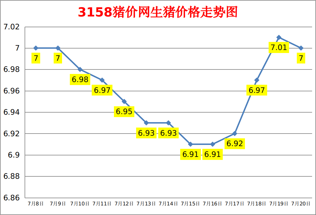 今日猪价：2023.7.20全国外三元生猪价格涨跌表