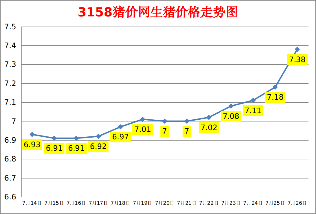 今日猪价：2023.7.26全国外三元生猪价格涨跌表