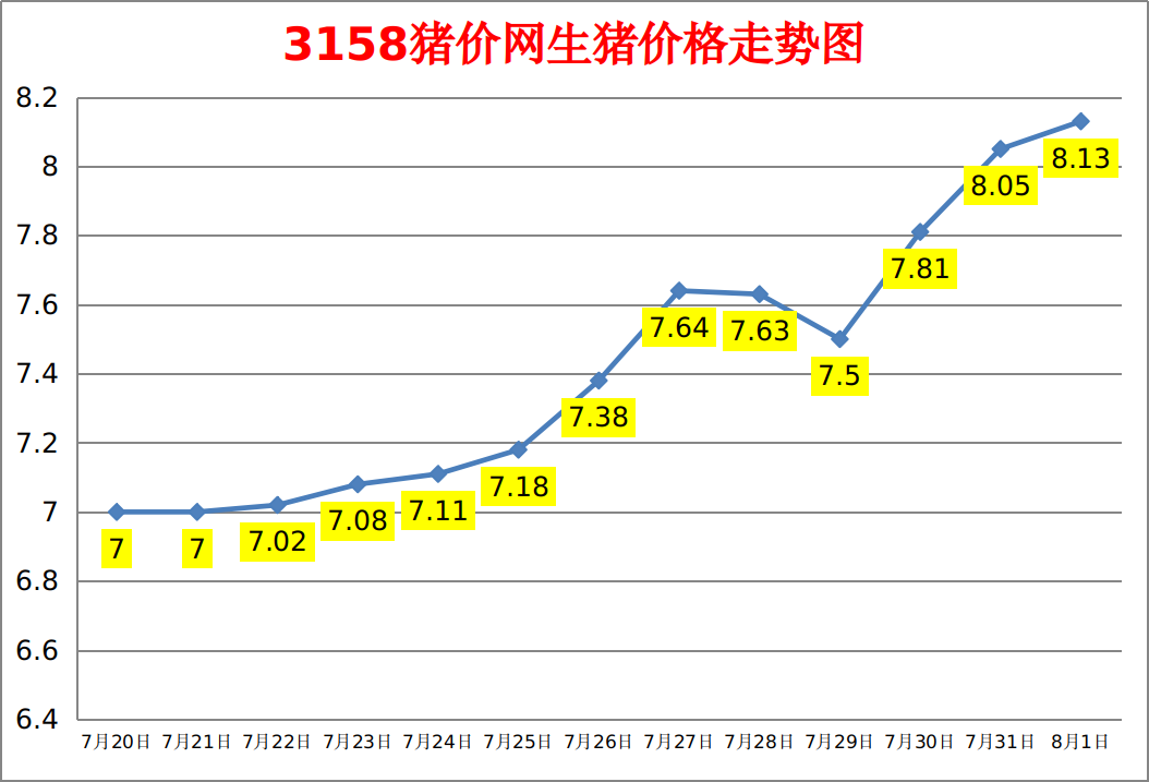 今日猪价：2023.8.1全国外三元生猪价格涨跌表