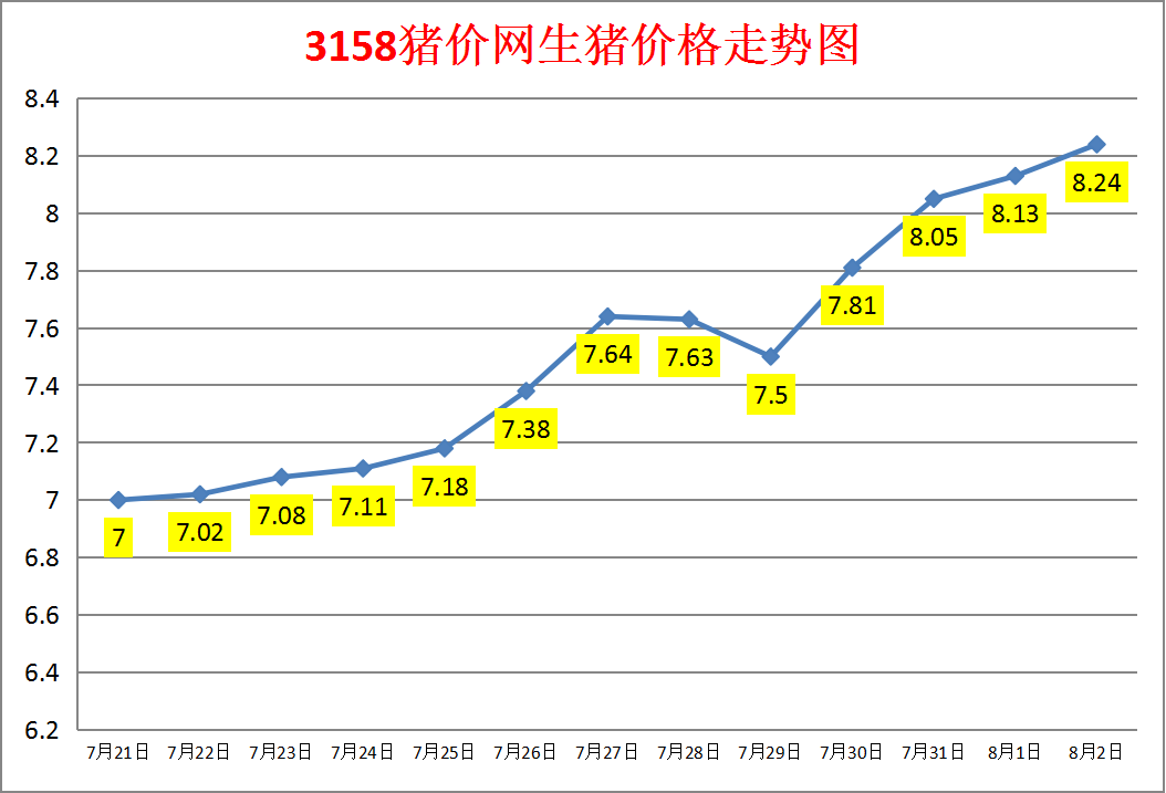 今日猪价：2023.8.2全国外三元生猪价格涨跌表