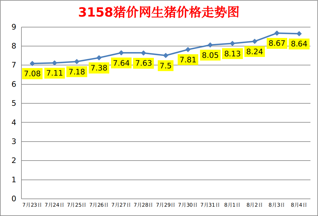 今日猪价：2023.8.4全国外三元生猪价格涨跌表