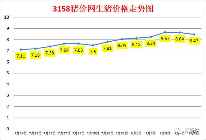 今日猪价：2023.8.5全国外三元生猪价格涨跌表