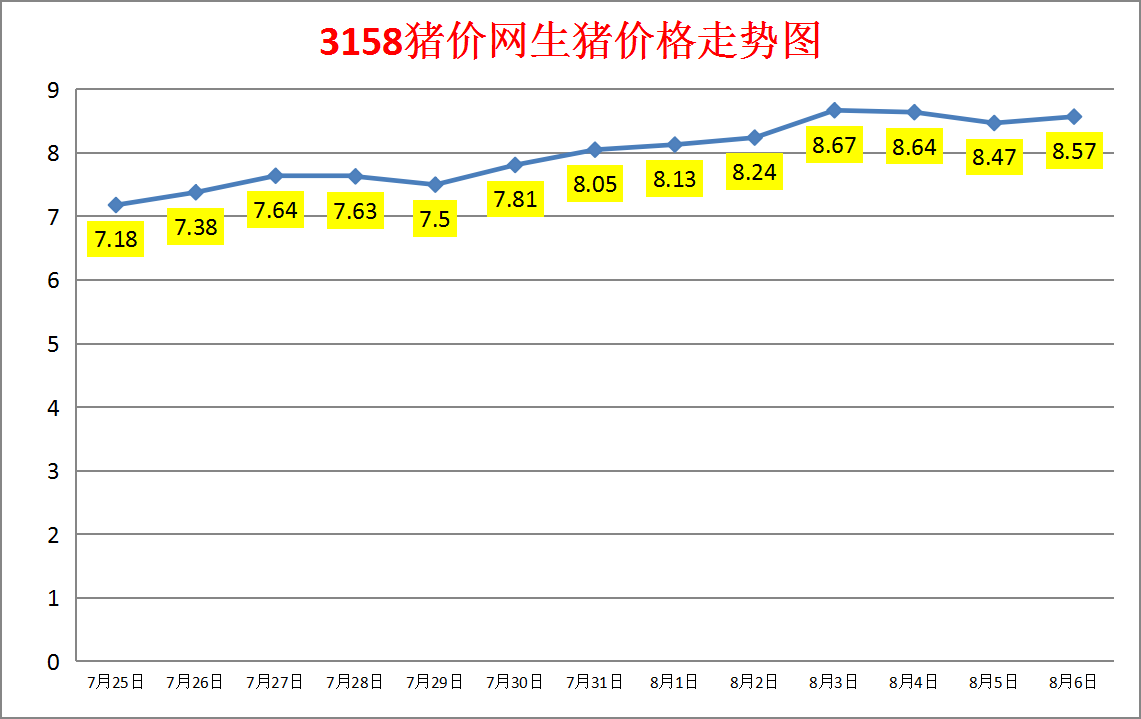 今日猪价：2023.8.6全国外三元生猪价格涨跌表