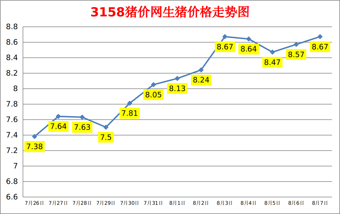 今日猪价：2023.8.7全国外三元生猪价格涨跌表