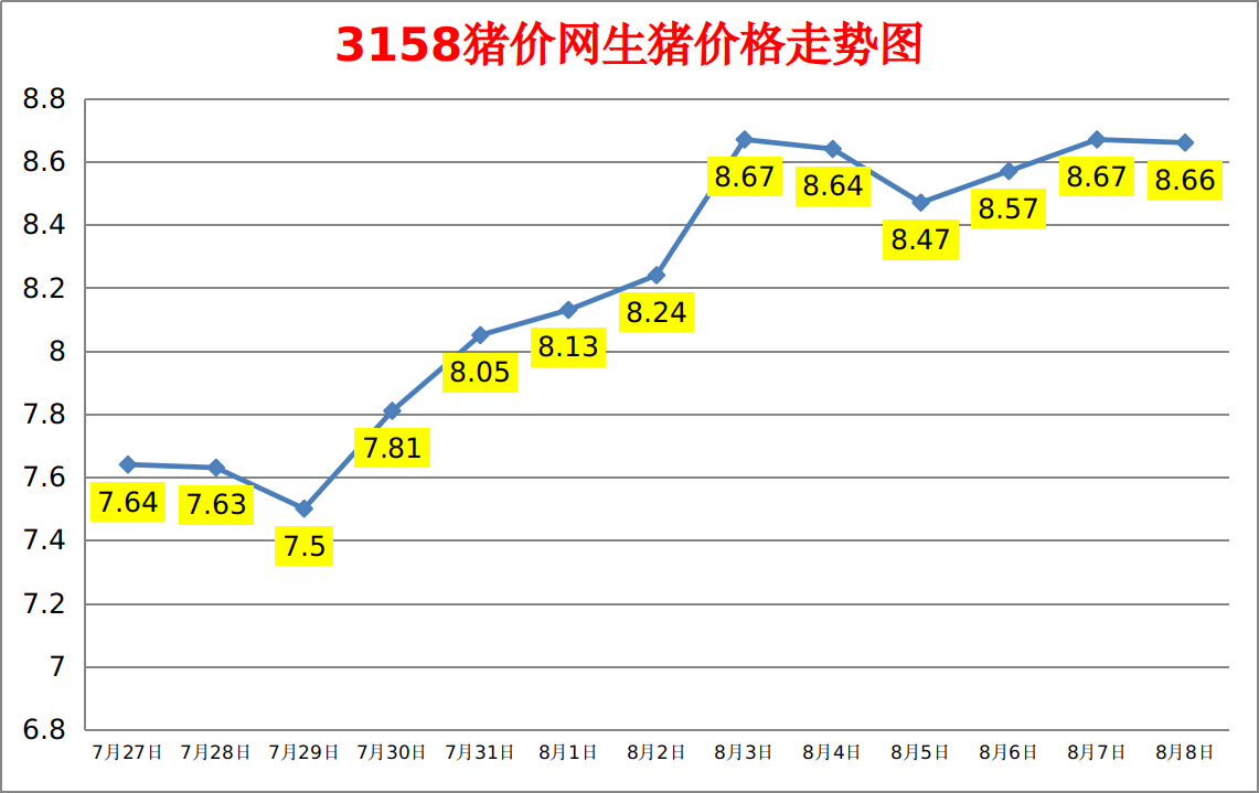 今日猪价：2023.8.8全国外三元生猪价格涨跌表