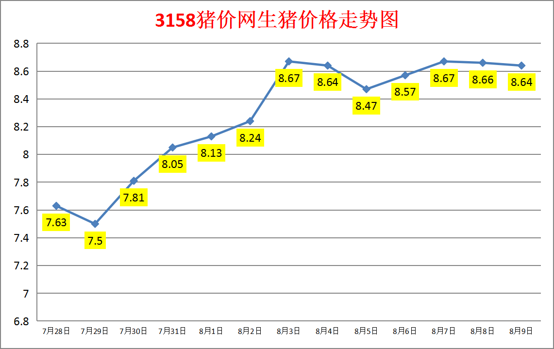 今日猪价：2023.8.9全国外三元生猪价格涨跌表