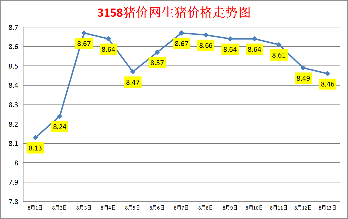 今日猪价：2023.8.13全国外三元生猪价格涨跌表