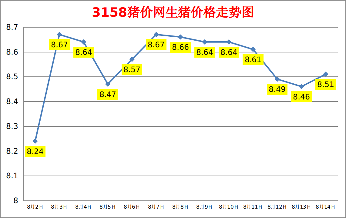 今日猪价：2023.8.14全国外三元生猪价格涨跌表