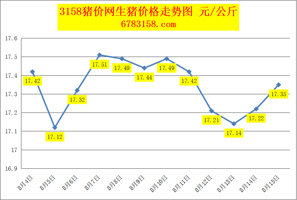 今日猪价：2023.8.15全国外三元生猪价格涨跌表