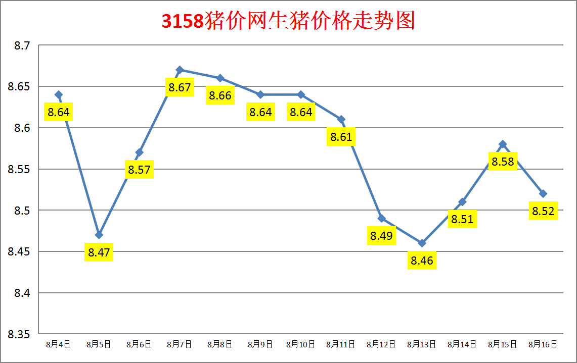 今日猪价：2023.8.16全国外三元生猪价格涨跌表