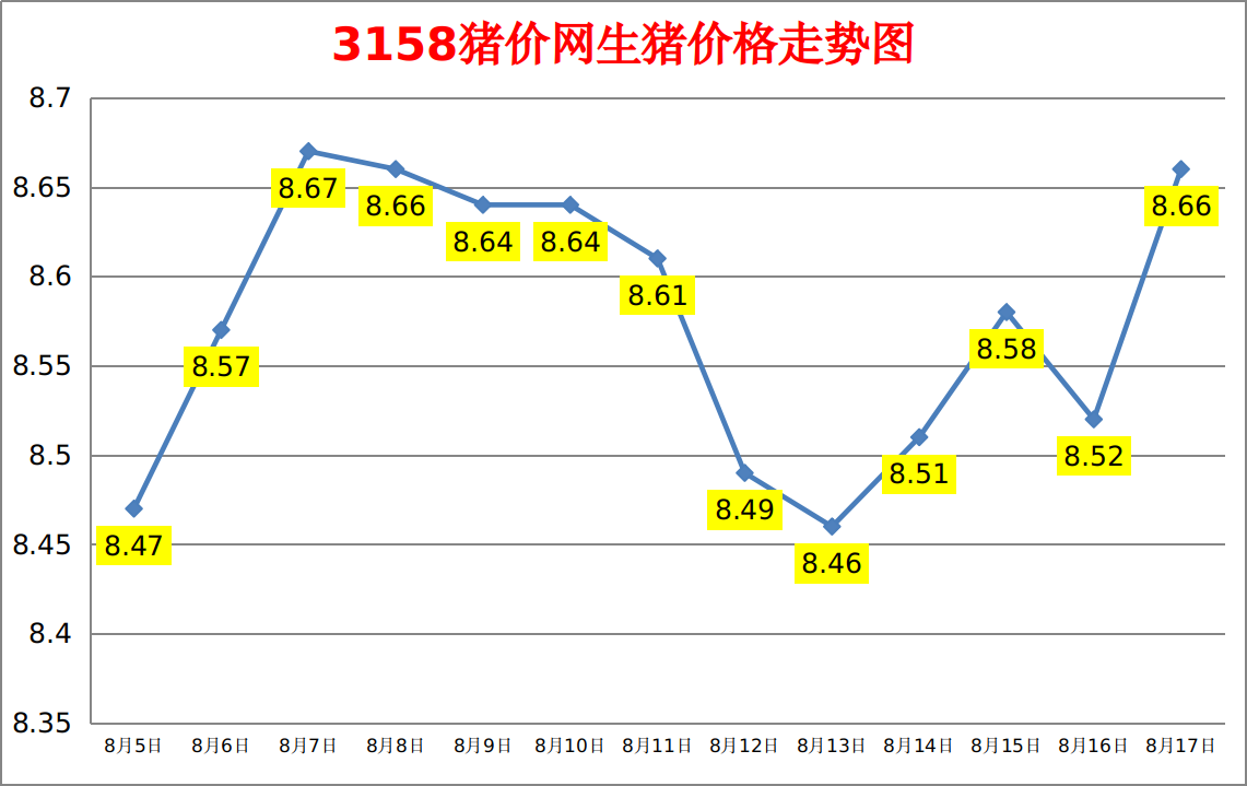 今日猪价：2023.8.17全国外三元生猪价格涨跌表