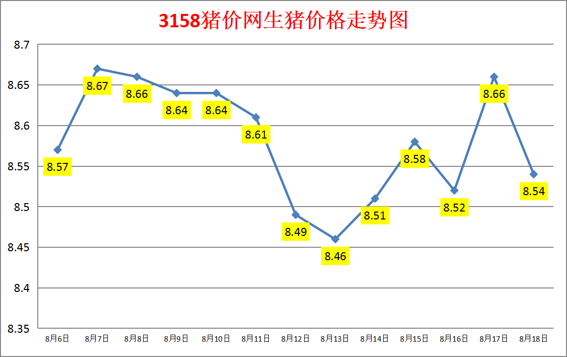 今日猪价：2023.8.18全国外三元生猪价格涨跌表