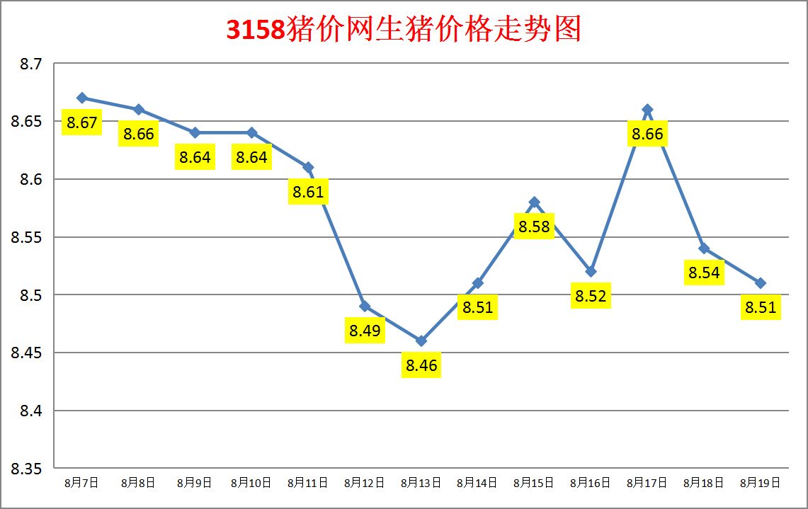 今日猪价：2023.8.19全国外三元生猪价格涨跌表