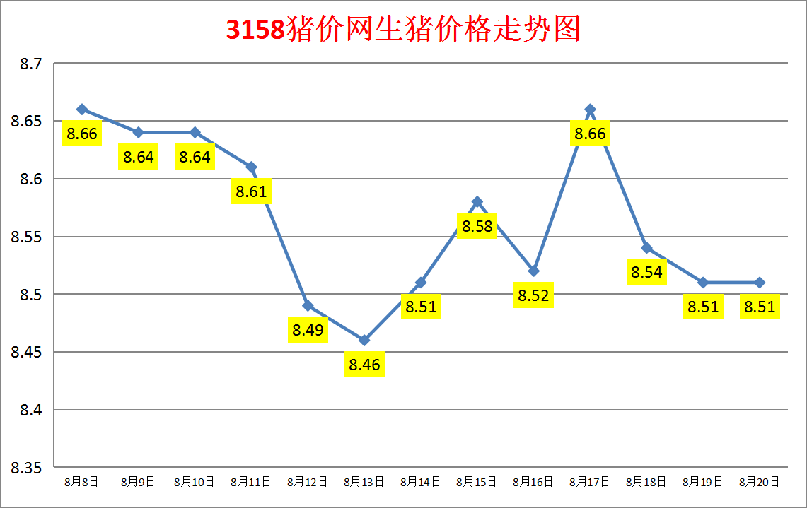 今日猪价：2023.8.20全国外三元生猪价格涨跌表