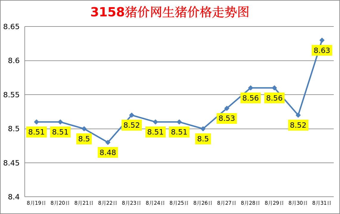 今日猪价：2023.8.31全国外三元生猪价格涨跌表
