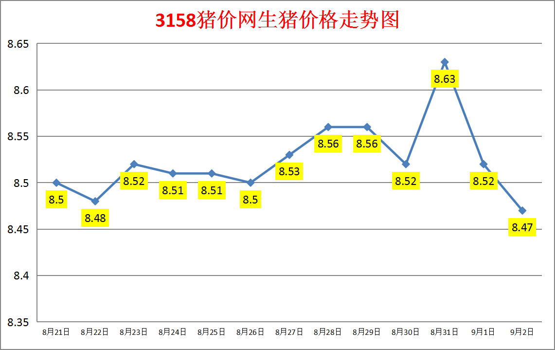 今日猪价：2023.9.2全国外三元生猪价格涨跌表